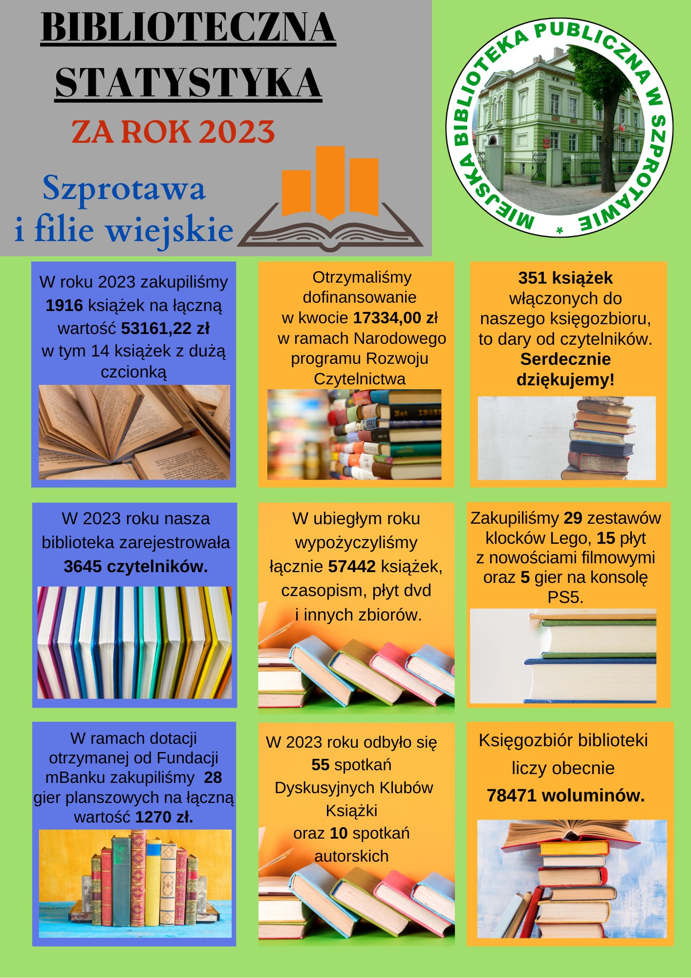 biblioteczna statystyka za rok 2023 Szprotawa i filie wiejskie. W roku 2023 zakupiliśmy 1916 książek na łączną wartość 53161,22 zł w tym 14 książek z dużą czcionką. Otrzymaliśmy dofinansowanie w kwocie 17334,00 zł w ramach Narodowego programu Rozwoju Czytelnictwa. 351 książek włączonych zostało do naszego księgozbioru, to dary od czytelników. Serdecznie dziękujemy! W 2023 roku nasza biblioteka zarejestrowała 3645 czytelników. W ubiegłym roku wypożyczyliśmy łącznie 57442 książek, czasopism, płyt dvd i innych zbiorów. Zakupiliśmy 29 zestawów klocków Lego, 15 płyt z nowościami filmowymi oraz 5 gier na konsolę PS5. W ramach dotacji otrzymanej od Fundacji mBanku zakupiliśmy 28 gier planszowych na łączną wartość 1270 zł. W 2023 roku odbyło się 55 spotkań Dyskusyjnych Klubów Książki oraz 10 spotkań autorskich. Księgozbiór biblioteki liczy obecnie 78471 woluminów. Na górze logo biblioteki
