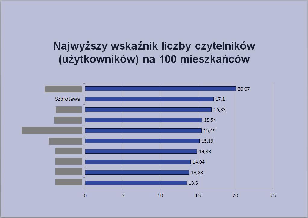 Wykres przedstawiający wskaźnik liczbę czytelników na 100 mieszkańców