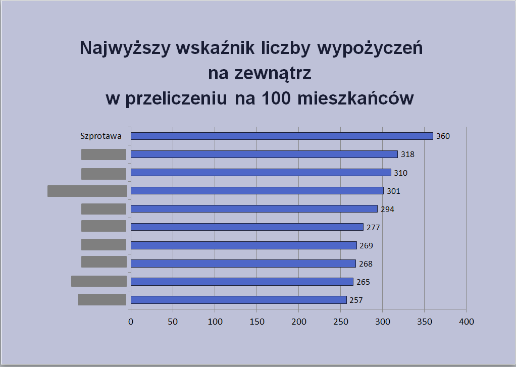 Wykres przedstawiający wskaźnik liczbę wypożyczeń na 100 mieszkańców